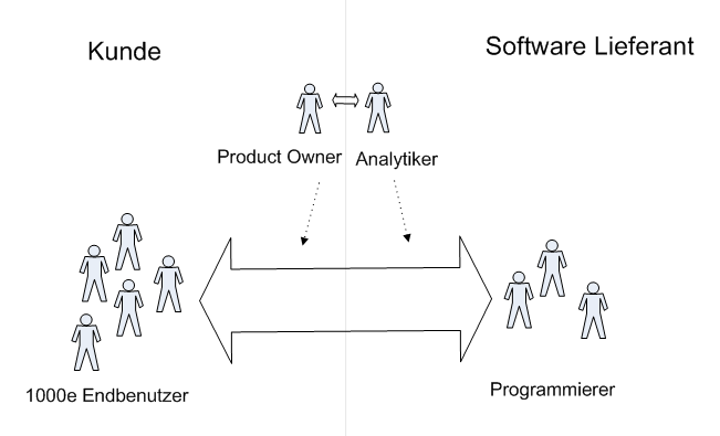 Idealisiertes Kommunikationsmuster in Scrum Projekten